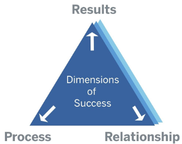Dimensions of Success
